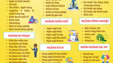 Chi Phí Thấp Nhưng Thu Nhập "Khủng": Ngành Học Nào Là Lựa Chọn Tốt Nhất?